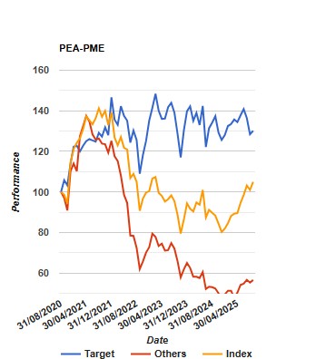 PEA-PME Portfolio Performance