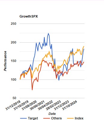 Growth SPX Portfolio Performance