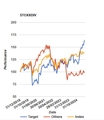 Yield Euro Portfolio Performance